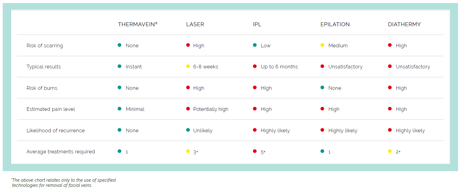 Benefits of thermavein treatment 